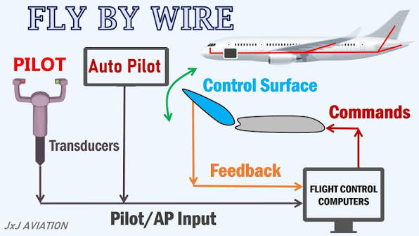 سیستم Fly-By-Wire در هواپیماهای مدرن