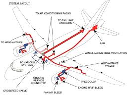 سیستم پنیوماتیک هواپیما